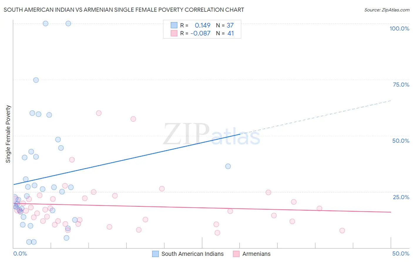 South American Indian vs Armenian Single Female Poverty