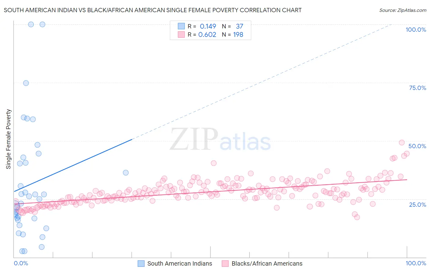 South American Indian vs Black/African American Single Female Poverty