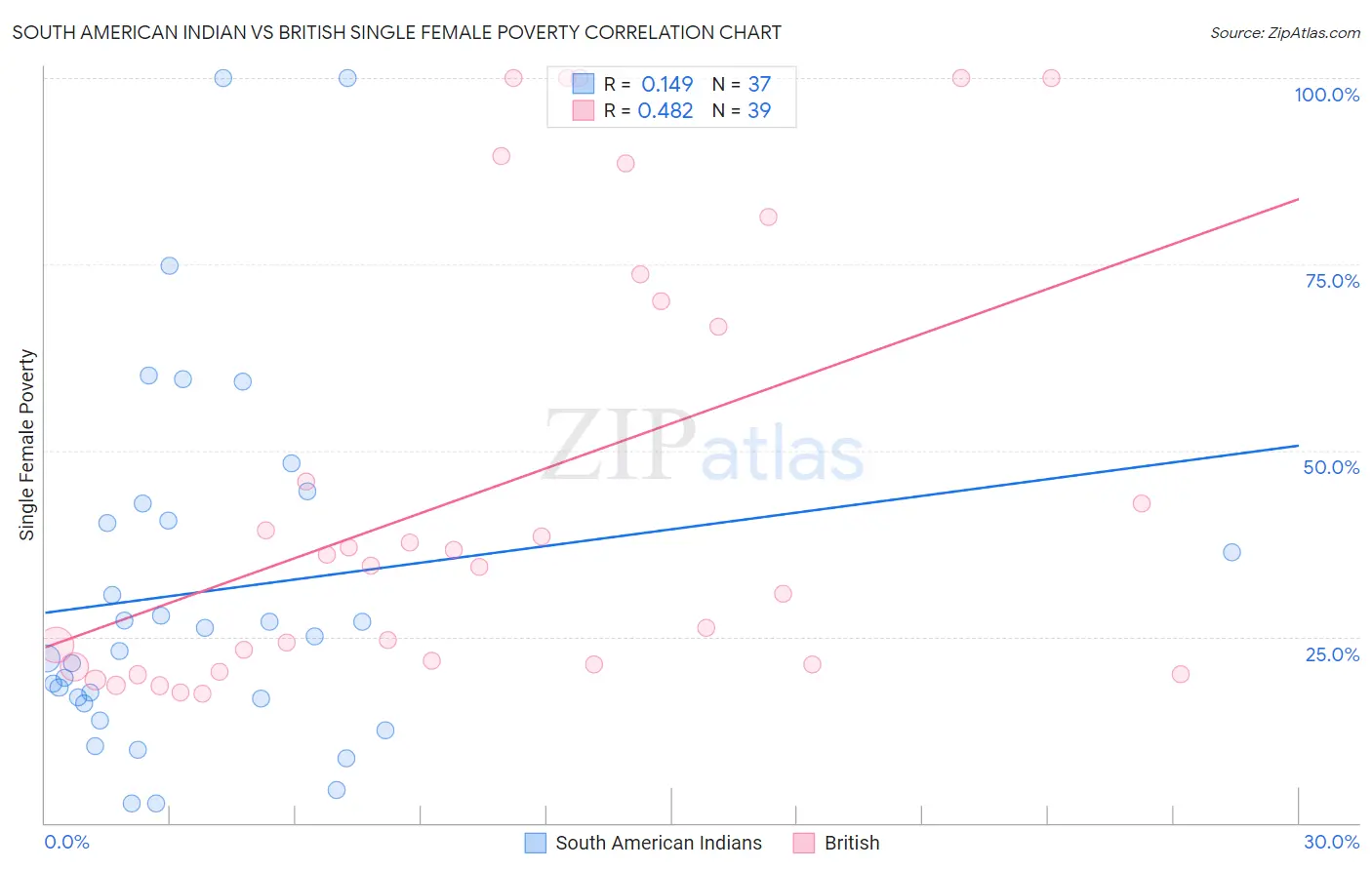 South American Indian vs British Single Female Poverty