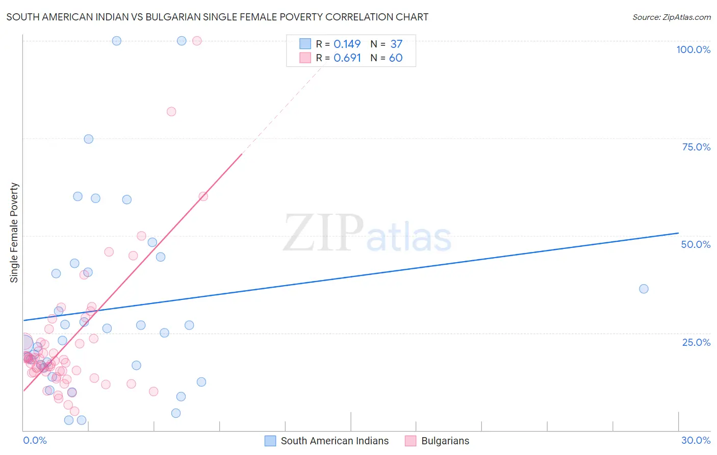 South American Indian vs Bulgarian Single Female Poverty