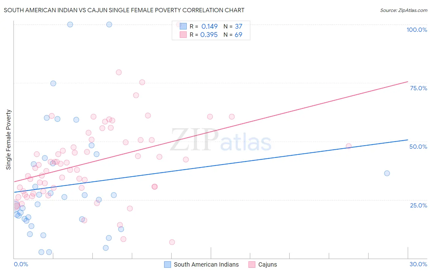 South American Indian vs Cajun Single Female Poverty