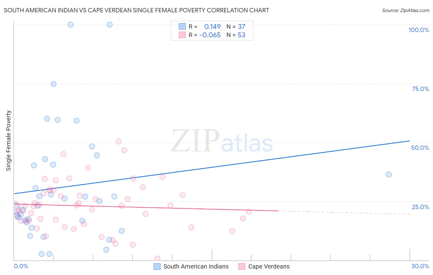 South American Indian vs Cape Verdean Single Female Poverty