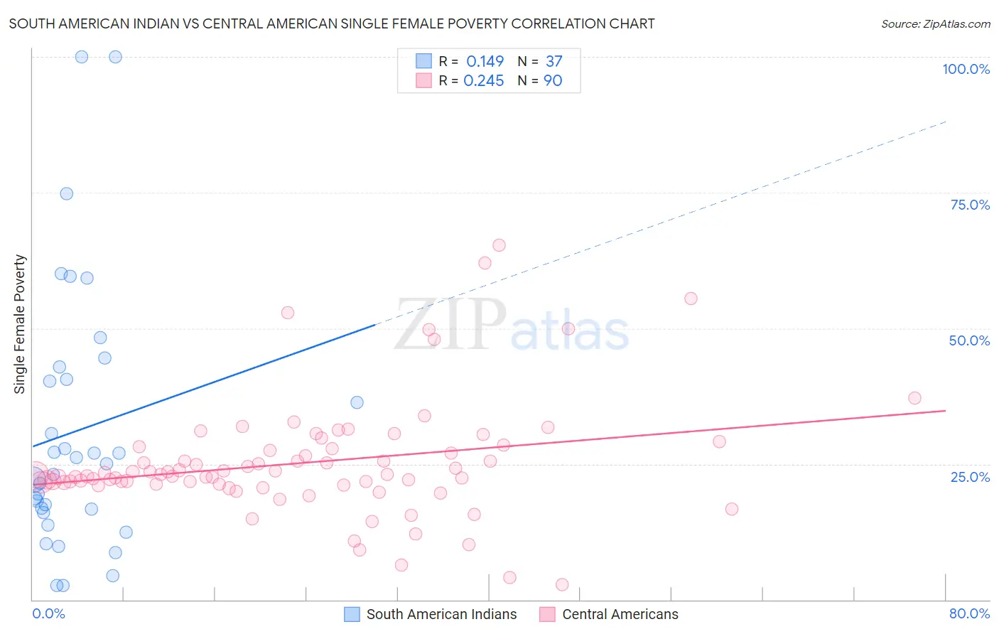 South American Indian vs Central American Single Female Poverty
