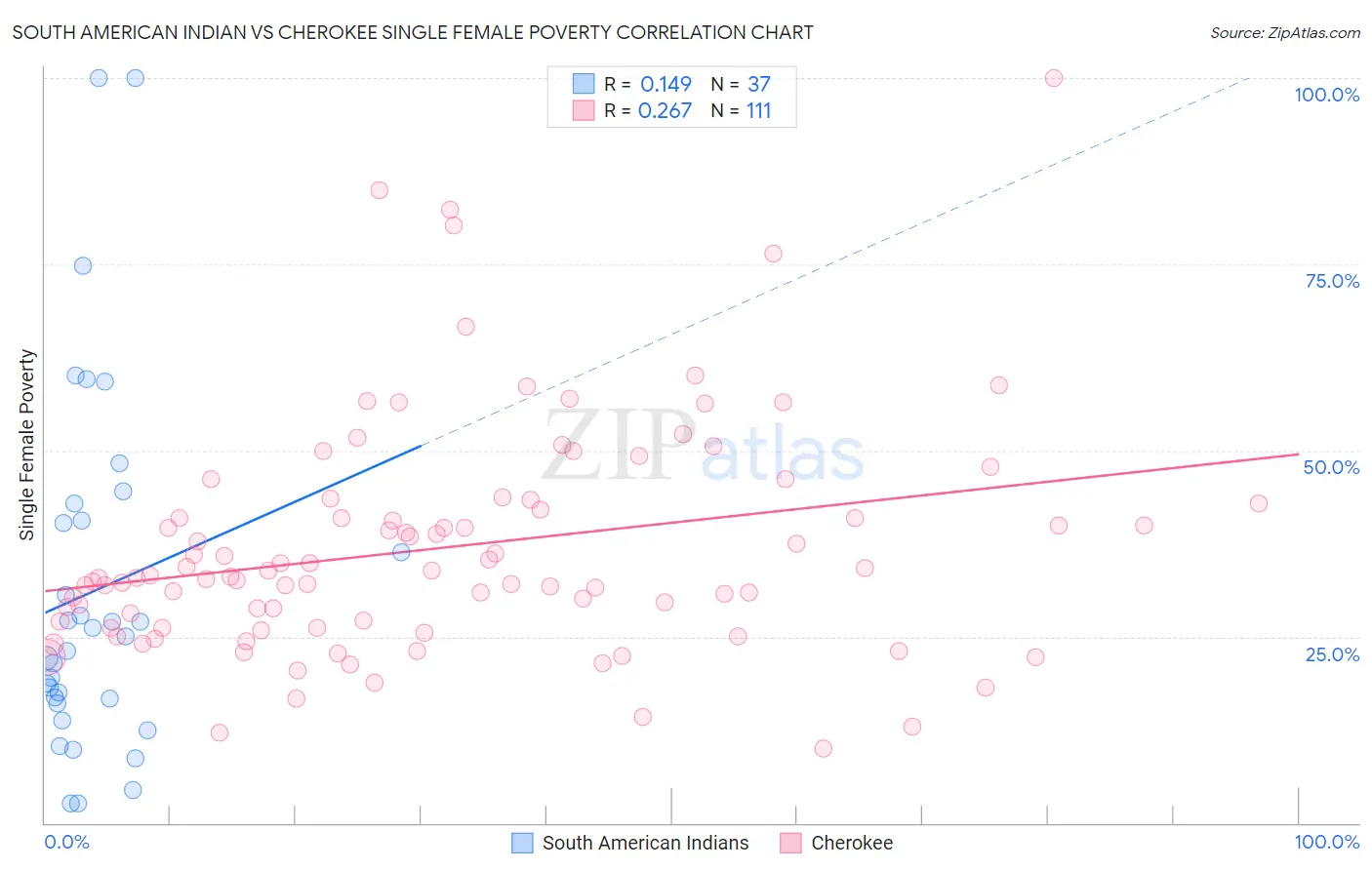 South American Indian vs Cherokee Single Female Poverty