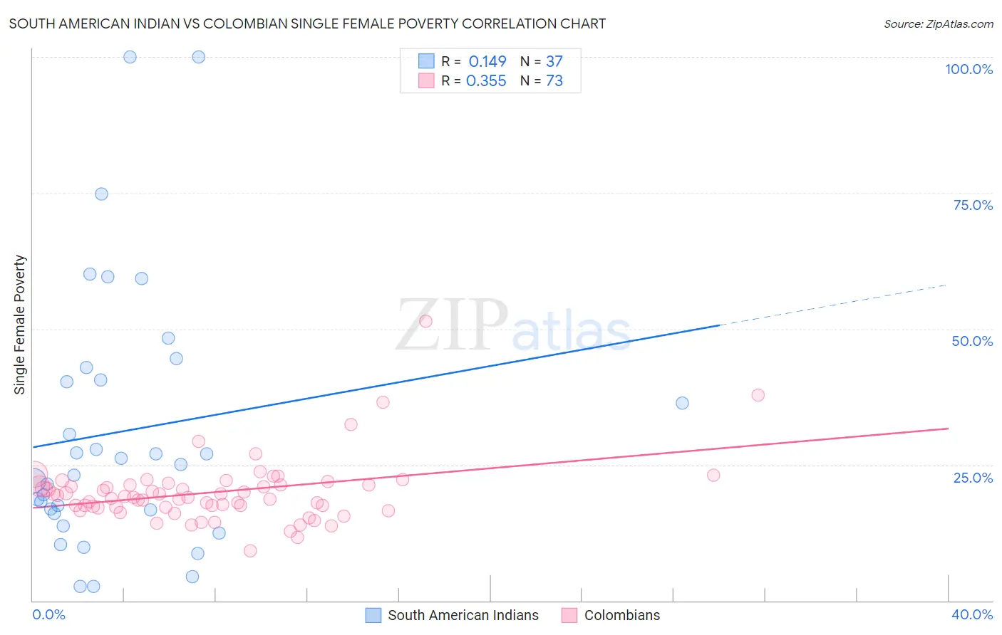 South American Indian vs Colombian Single Female Poverty