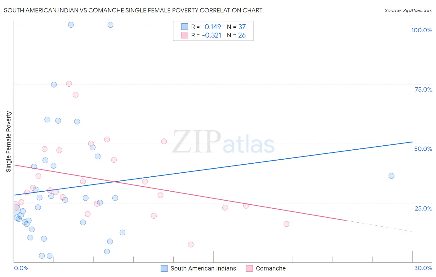 South American Indian vs Comanche Single Female Poverty