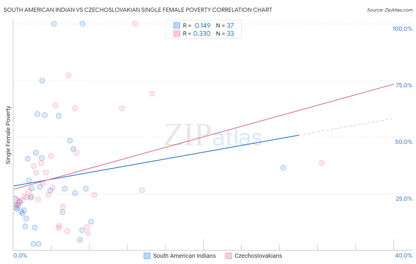 South American Indian vs Czechoslovakian Single Female Poverty