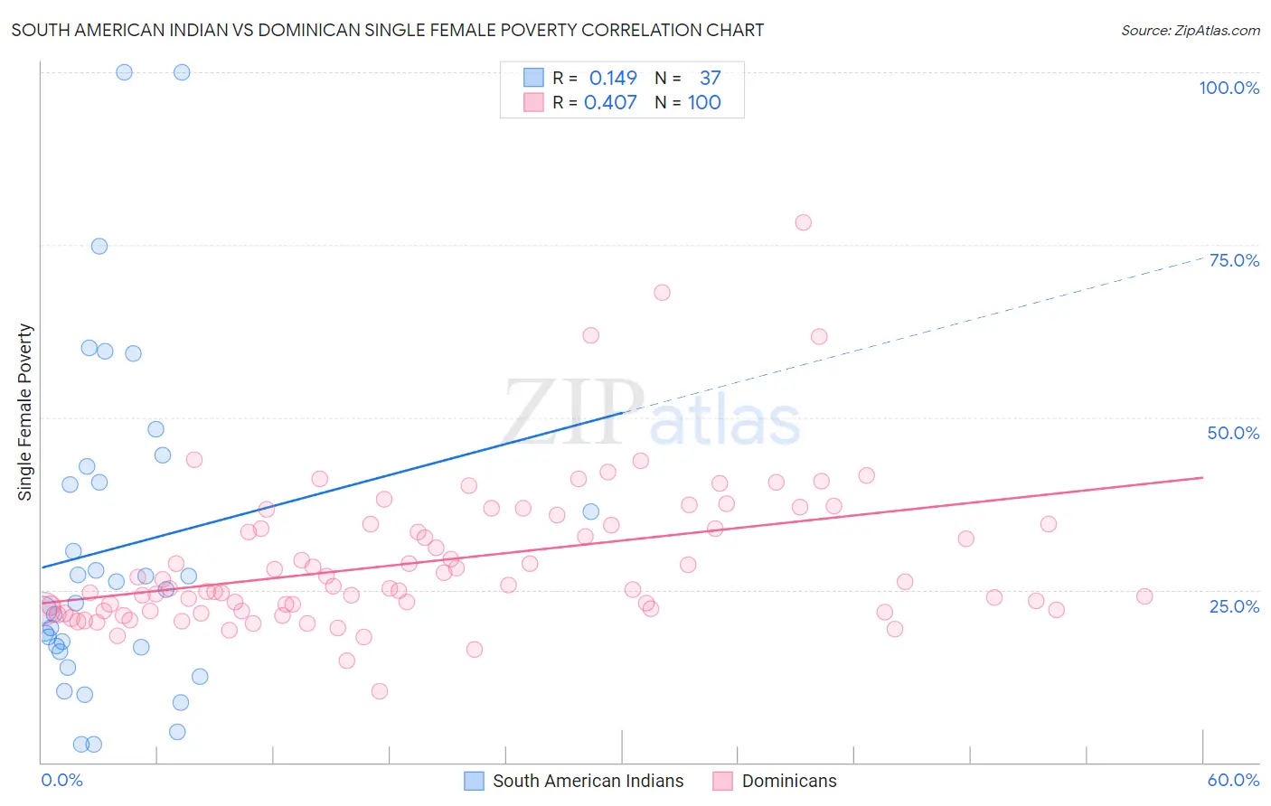 South American Indian vs Dominican Single Female Poverty