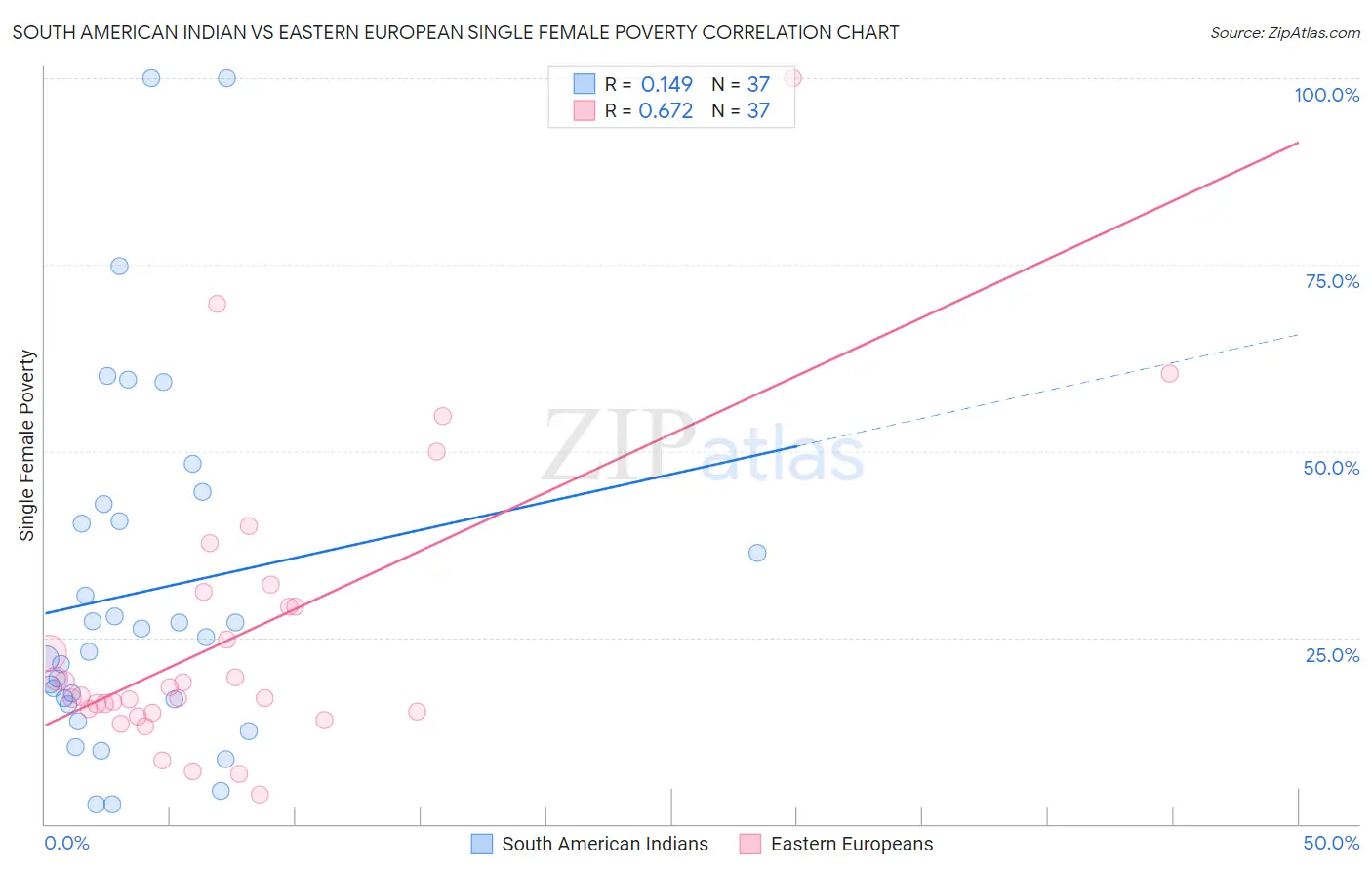 South American Indian vs Eastern European Single Female Poverty