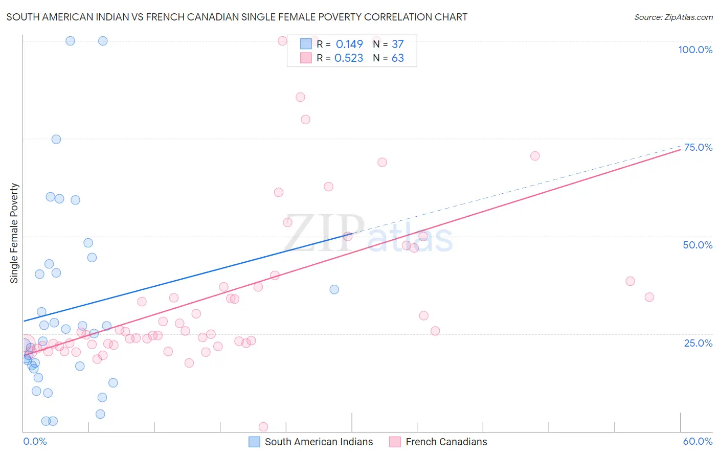 South American Indian vs French Canadian Single Female Poverty
