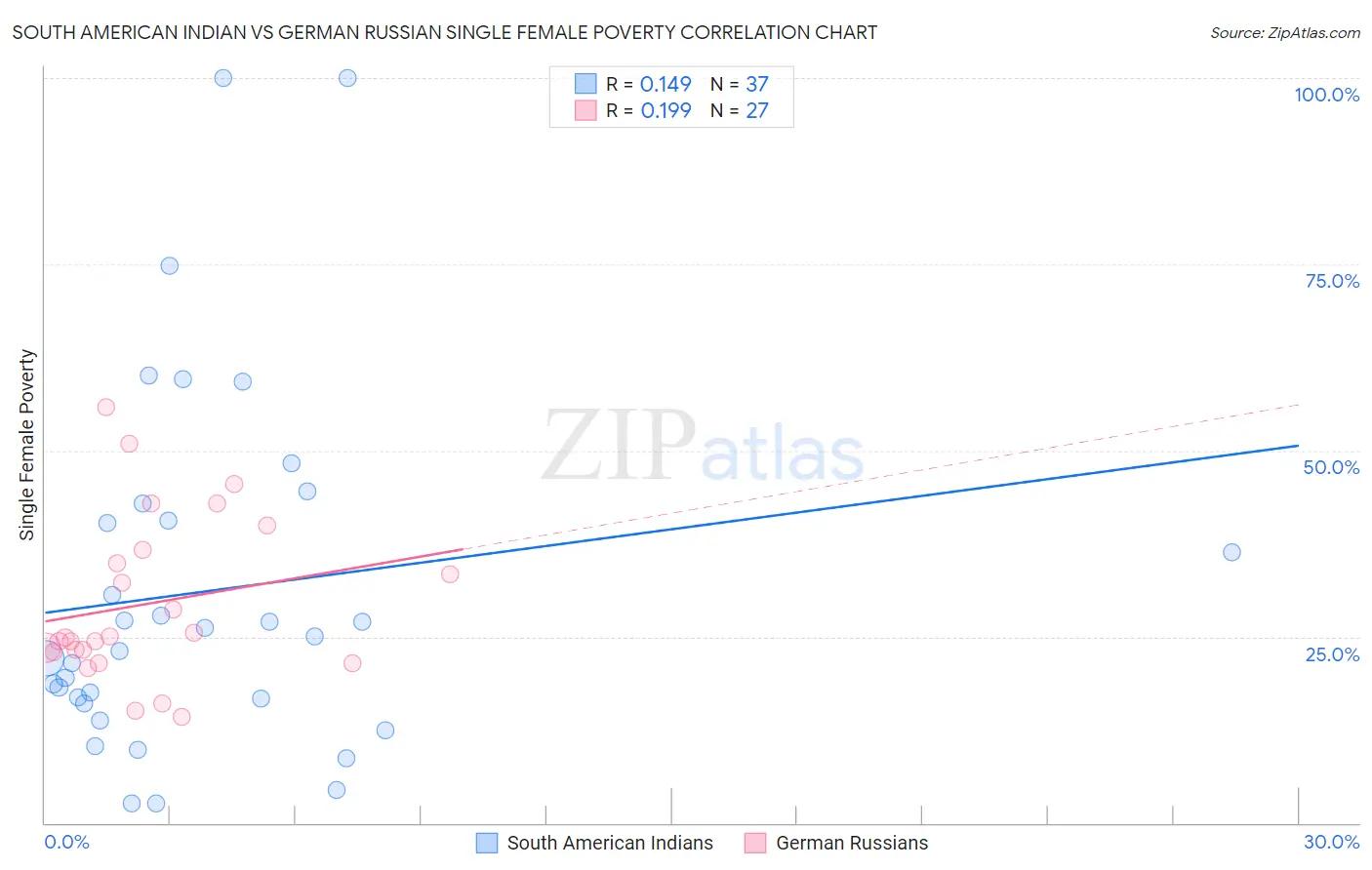 South American Indian vs German Russian Single Female Poverty