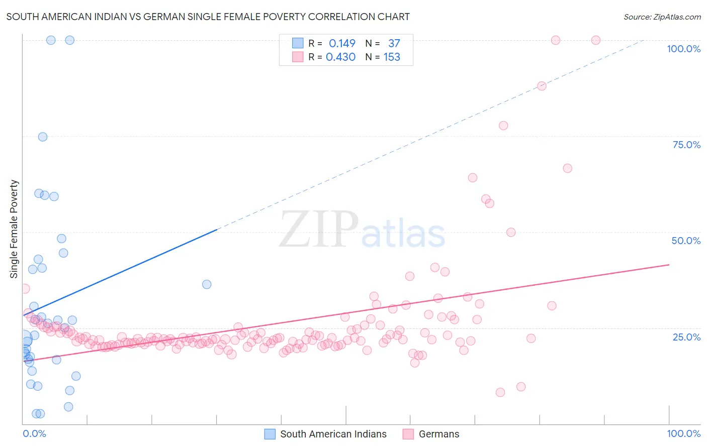 South American Indian vs German Single Female Poverty