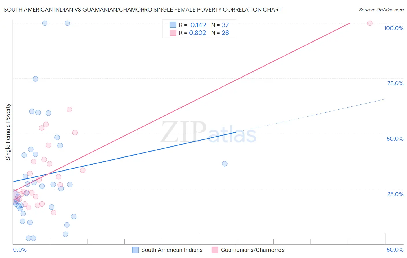 South American Indian vs Guamanian/Chamorro Single Female Poverty