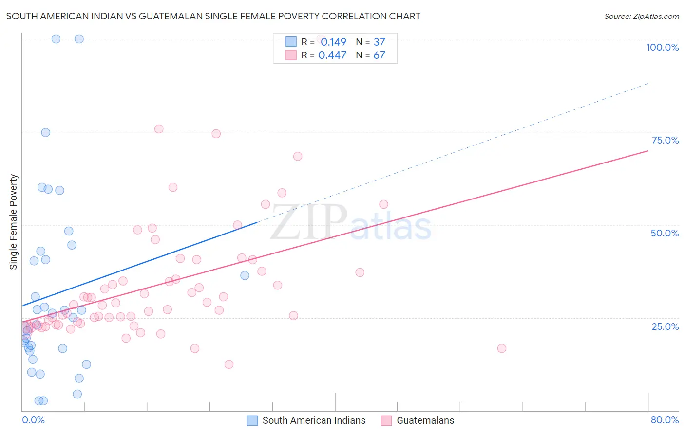 South American Indian vs Guatemalan Single Female Poverty