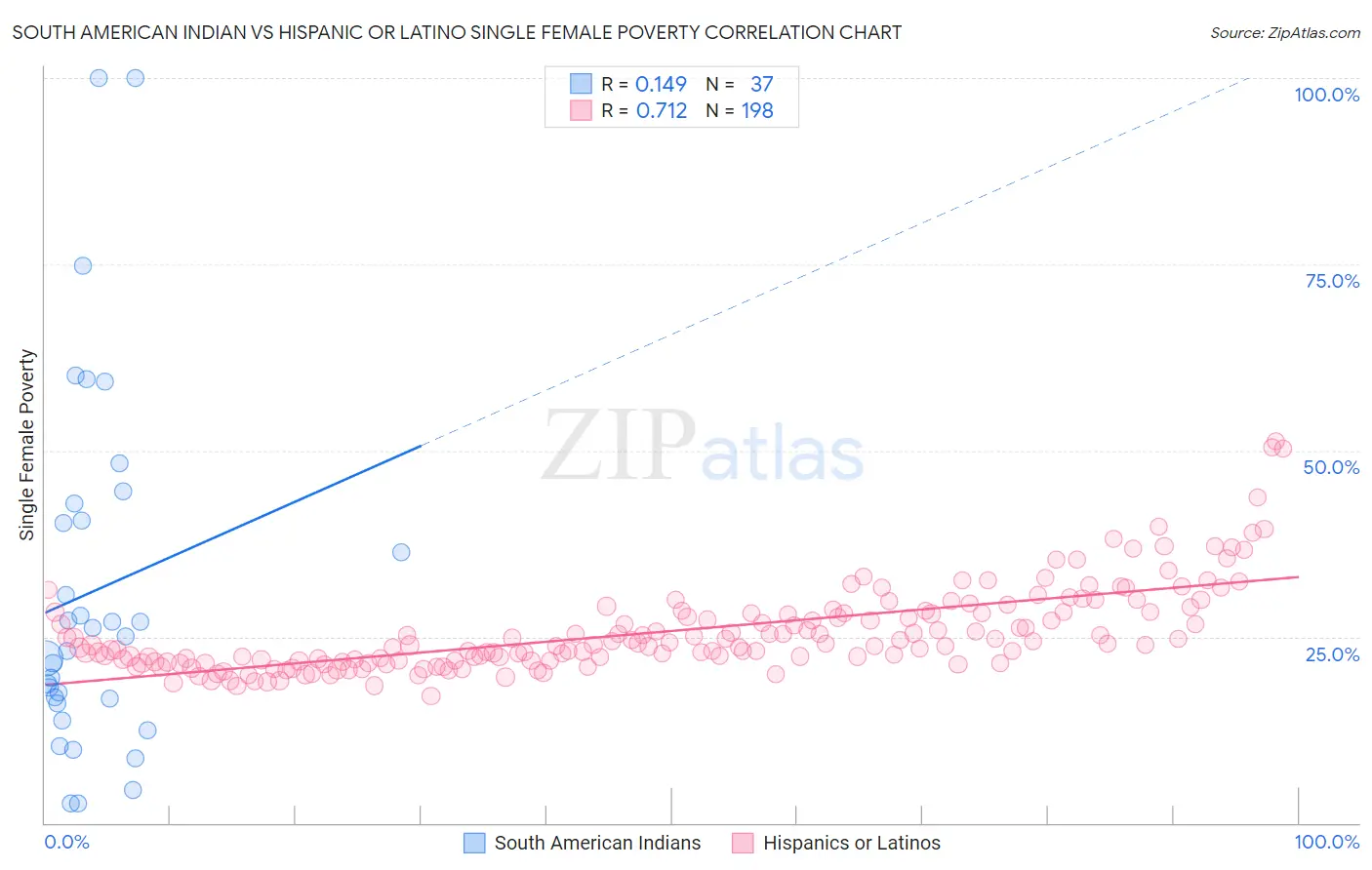 South American Indian vs Hispanic or Latino Single Female Poverty