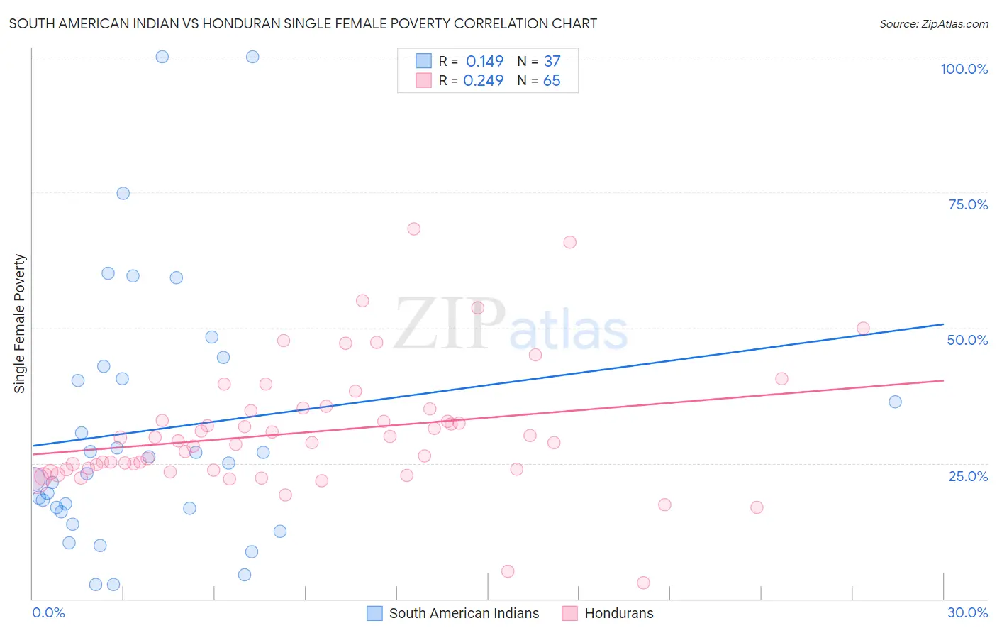 South American Indian vs Honduran Single Female Poverty