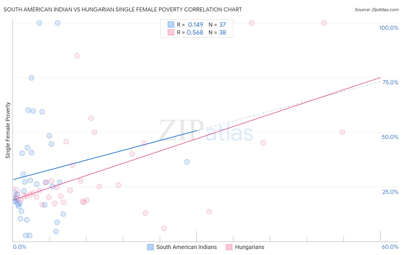 South American Indian vs Hungarian Single Female Poverty