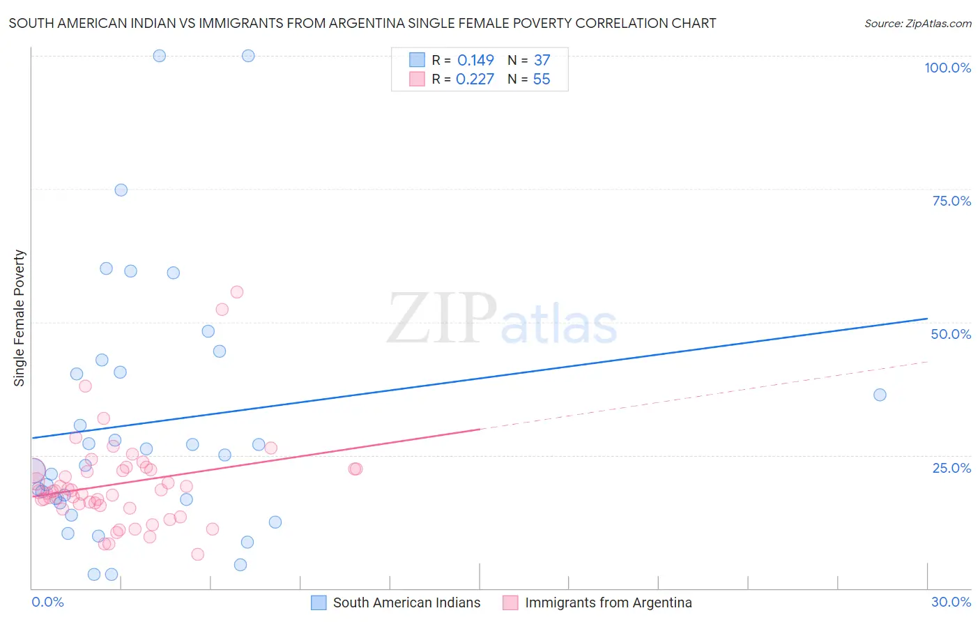 South American Indian vs Immigrants from Argentina Single Female Poverty