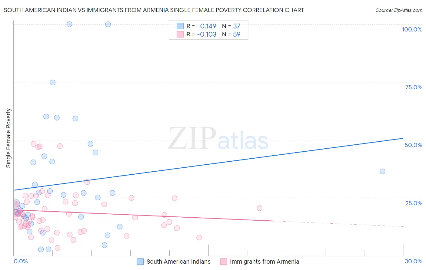 South American Indian vs Immigrants from Armenia Single Female Poverty