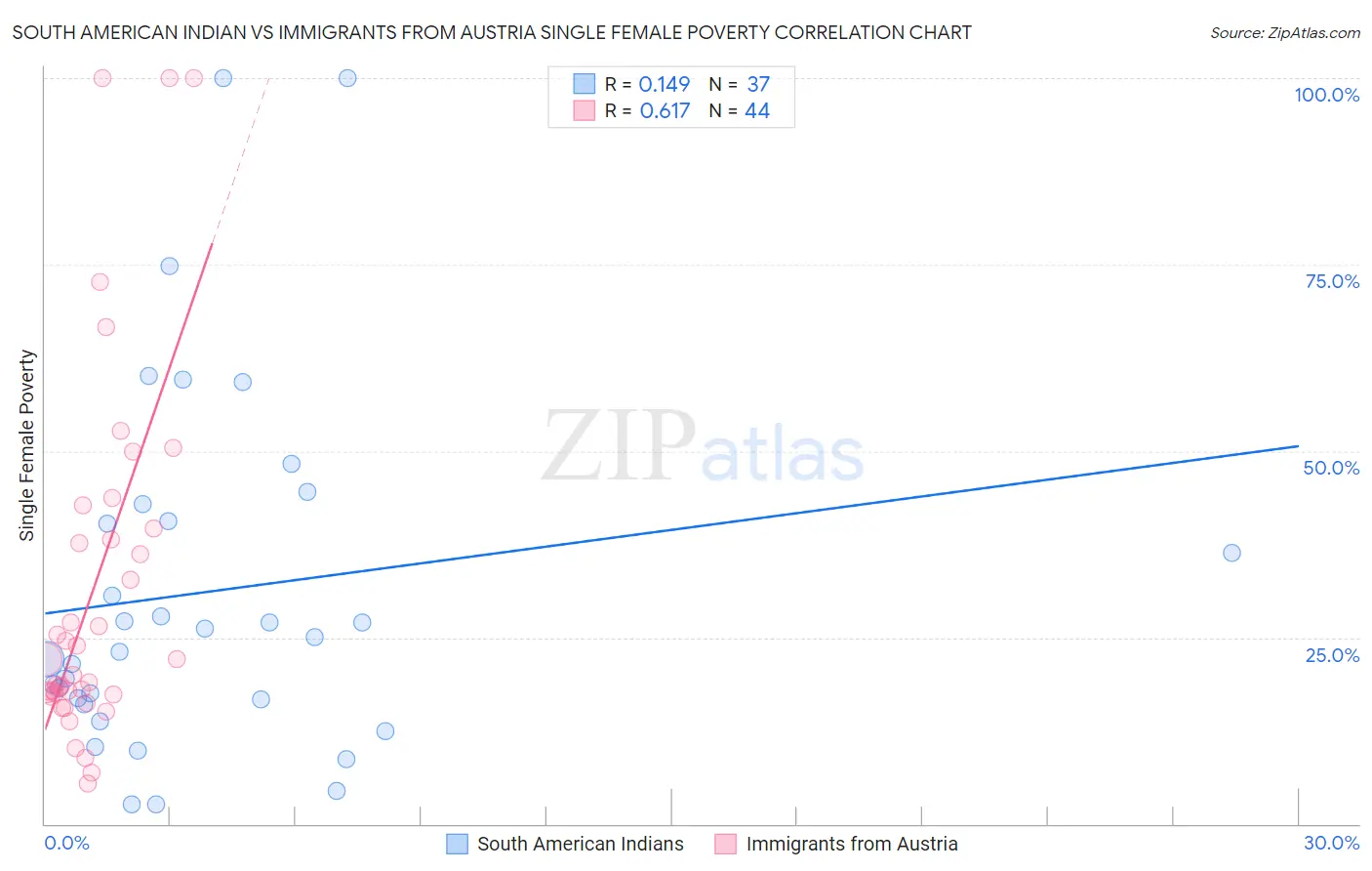 South American Indian vs Immigrants from Austria Single Female Poverty