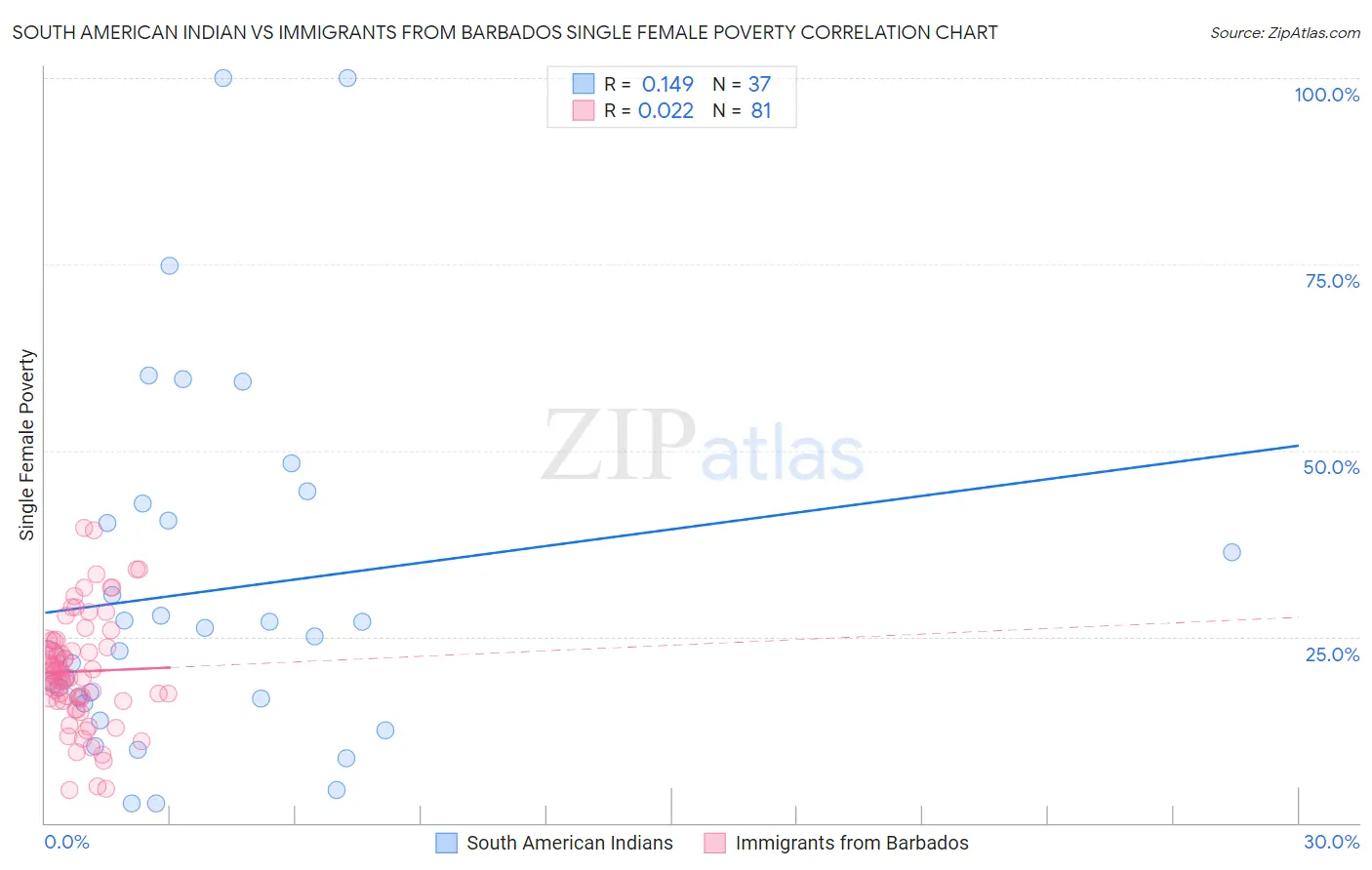 South American Indian vs Immigrants from Barbados Single Female Poverty