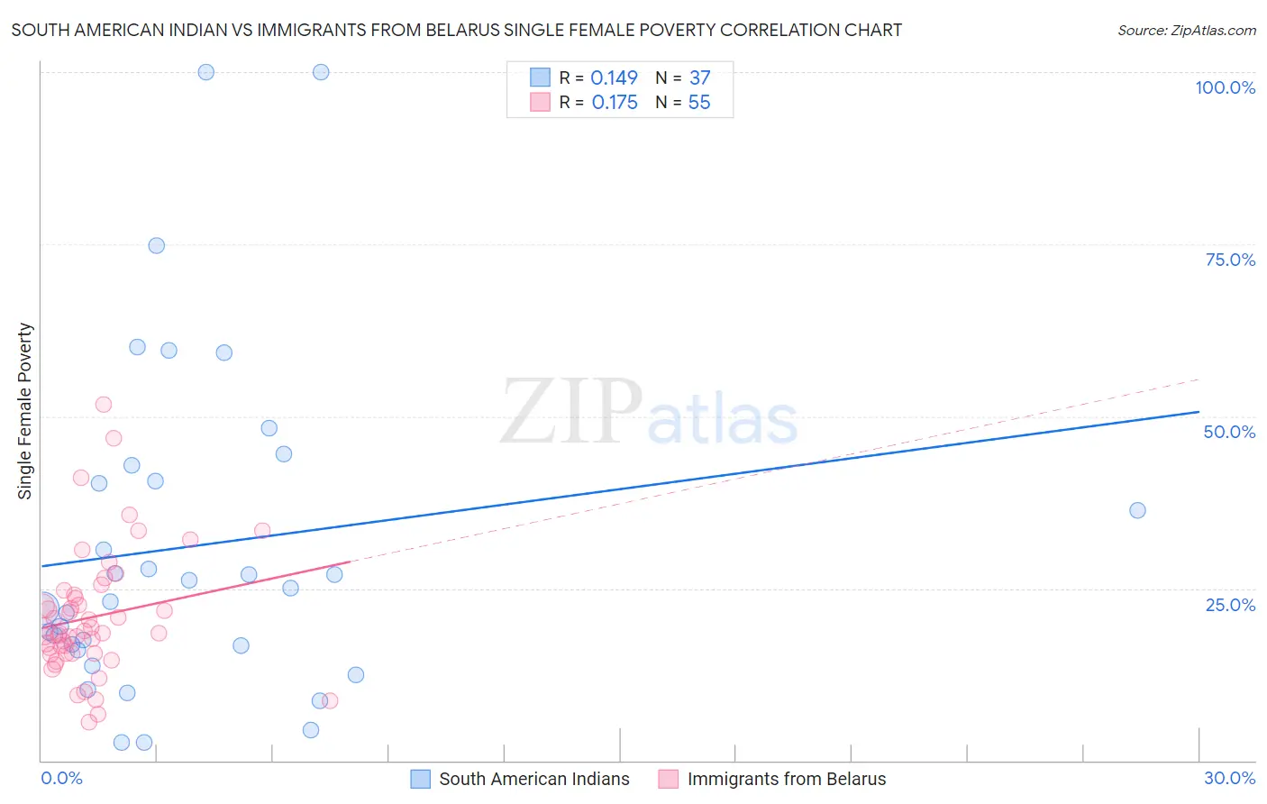 South American Indian vs Immigrants from Belarus Single Female Poverty