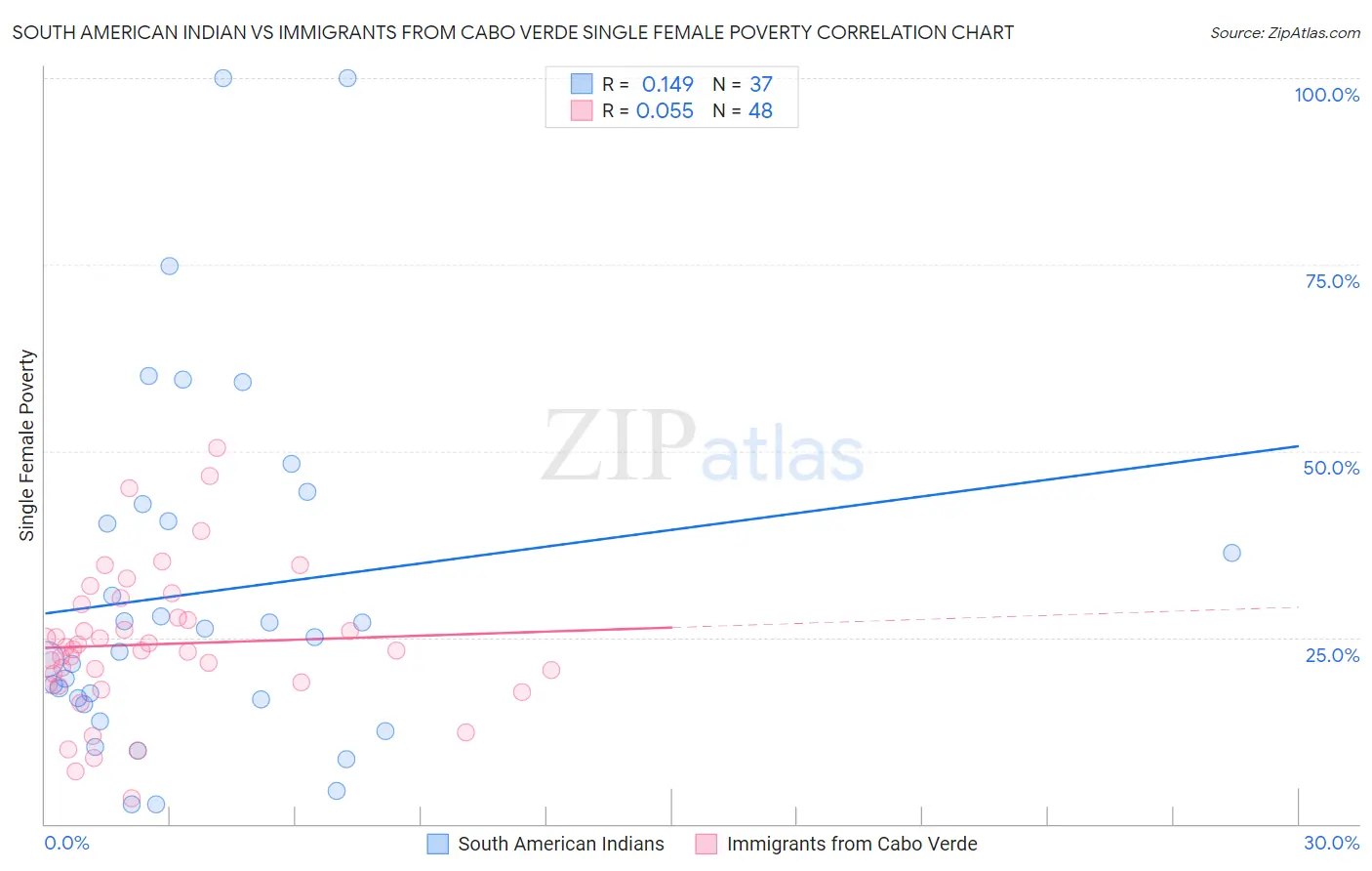 South American Indian vs Immigrants from Cabo Verde Single Female Poverty