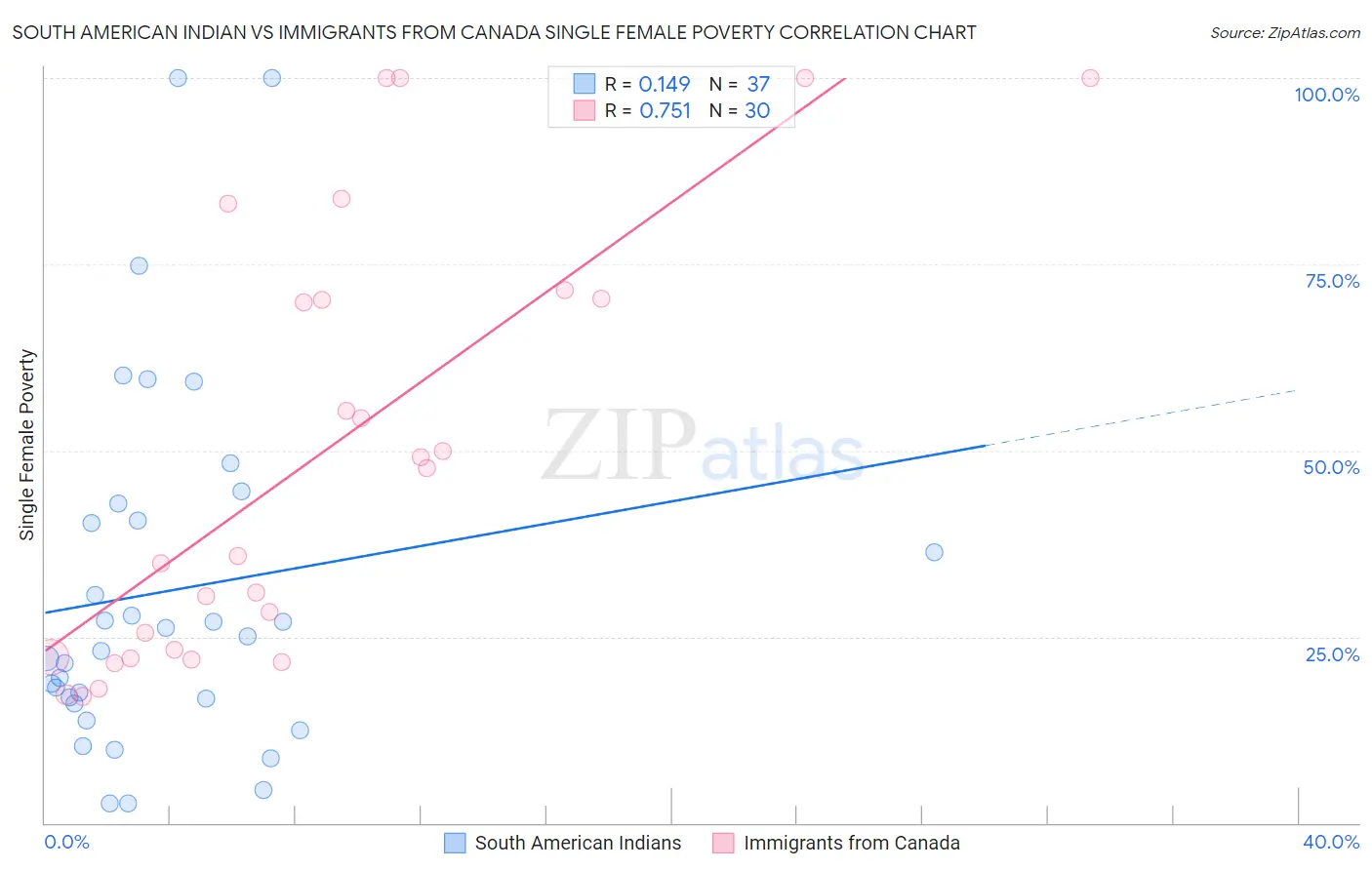 South American Indian vs Immigrants from Canada Single Female Poverty