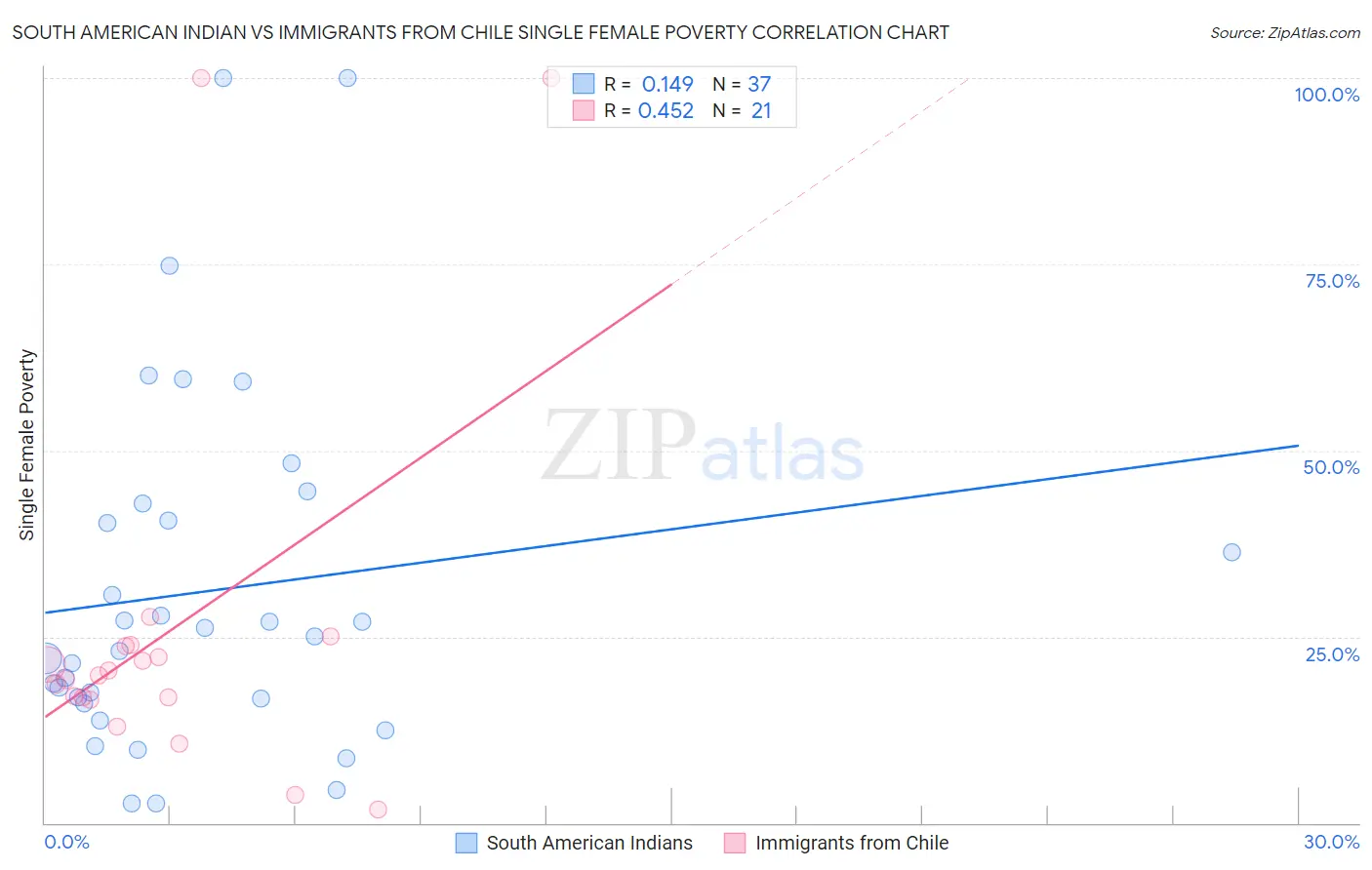 South American Indian vs Immigrants from Chile Single Female Poverty