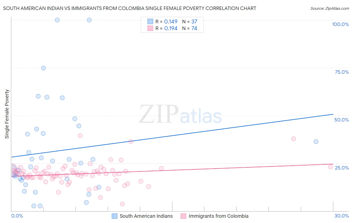 South American Indian vs Immigrants from Colombia Single Female Poverty