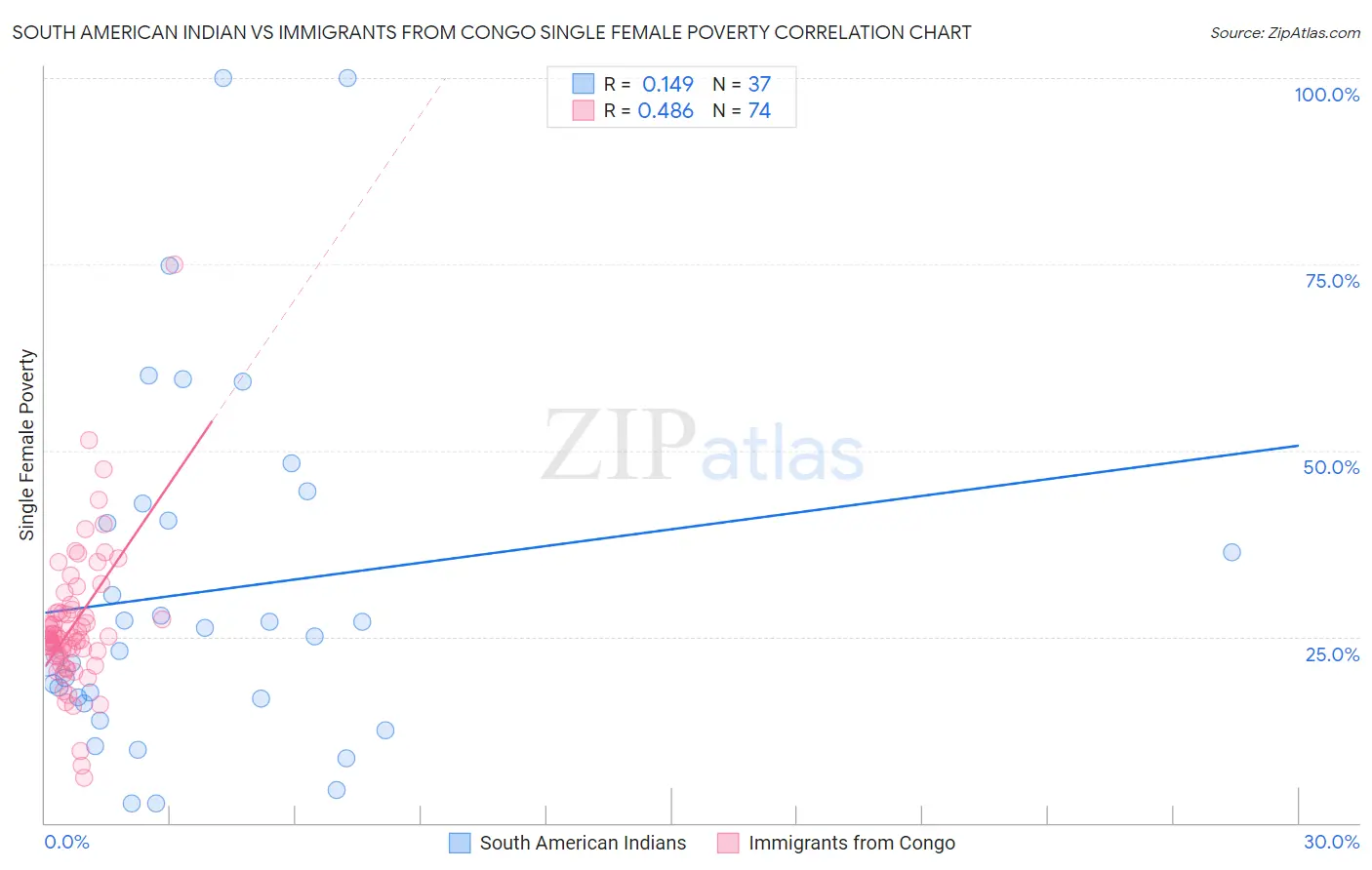 South American Indian vs Immigrants from Congo Single Female Poverty