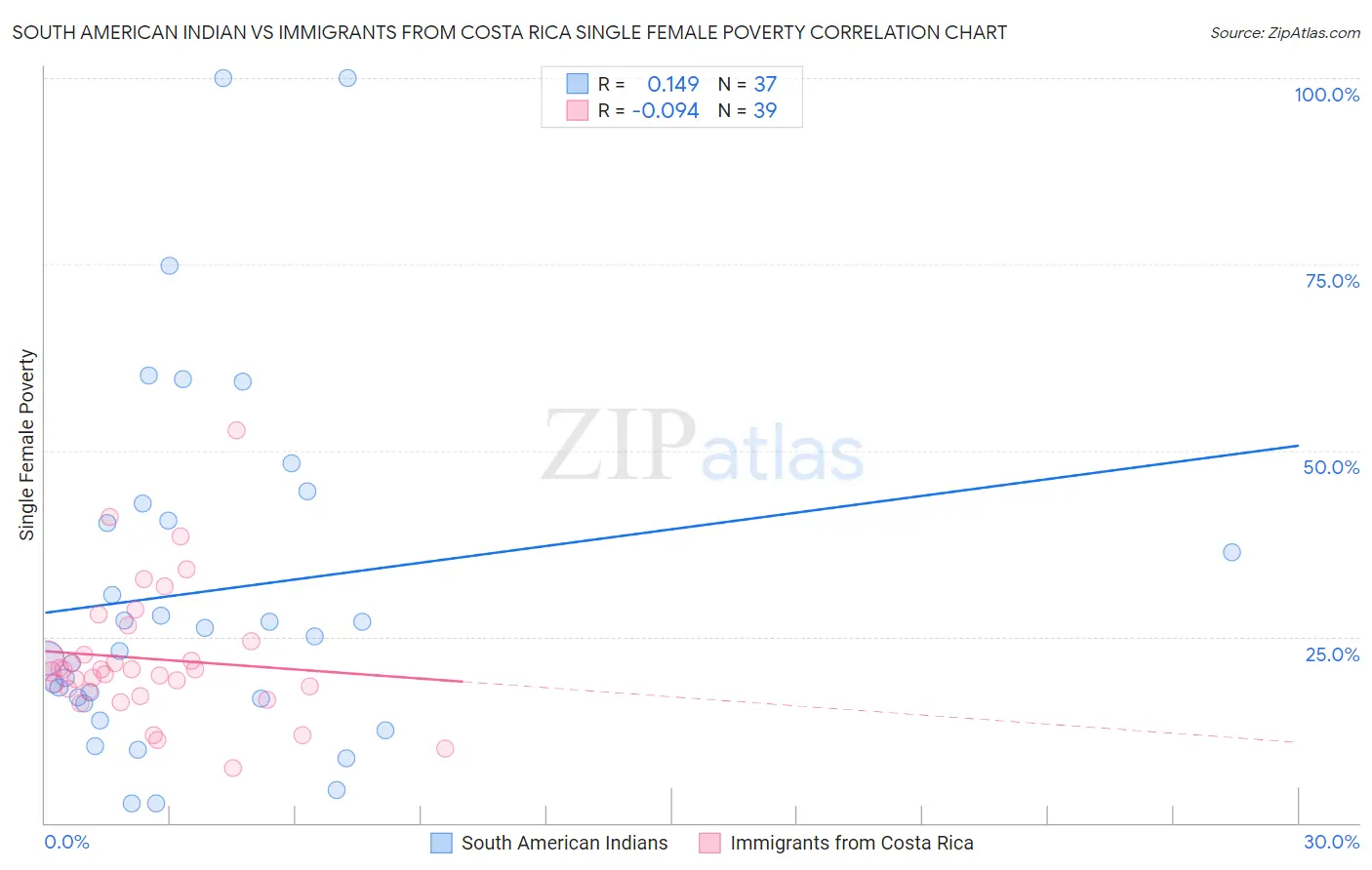 South American Indian vs Immigrants from Costa Rica Single Female Poverty