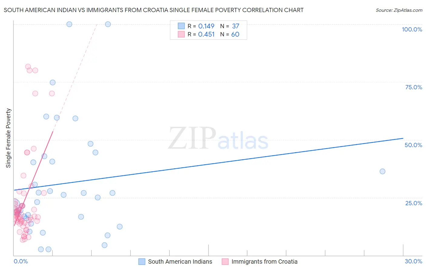 South American Indian vs Immigrants from Croatia Single Female Poverty