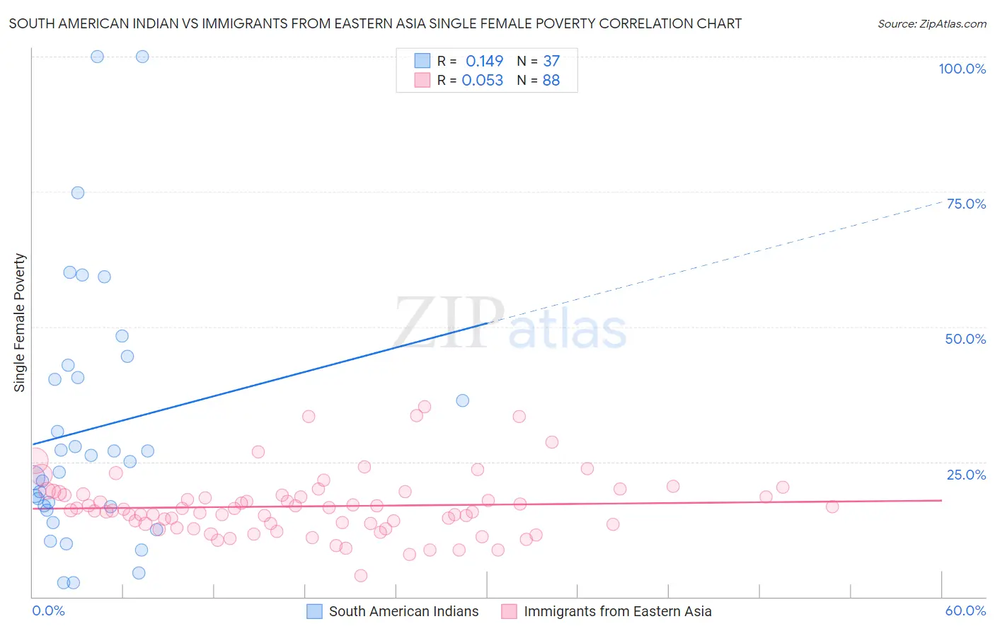 South American Indian vs Immigrants from Eastern Asia Single Female Poverty