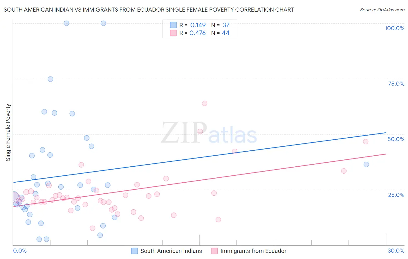 South American Indian vs Immigrants from Ecuador Single Female Poverty