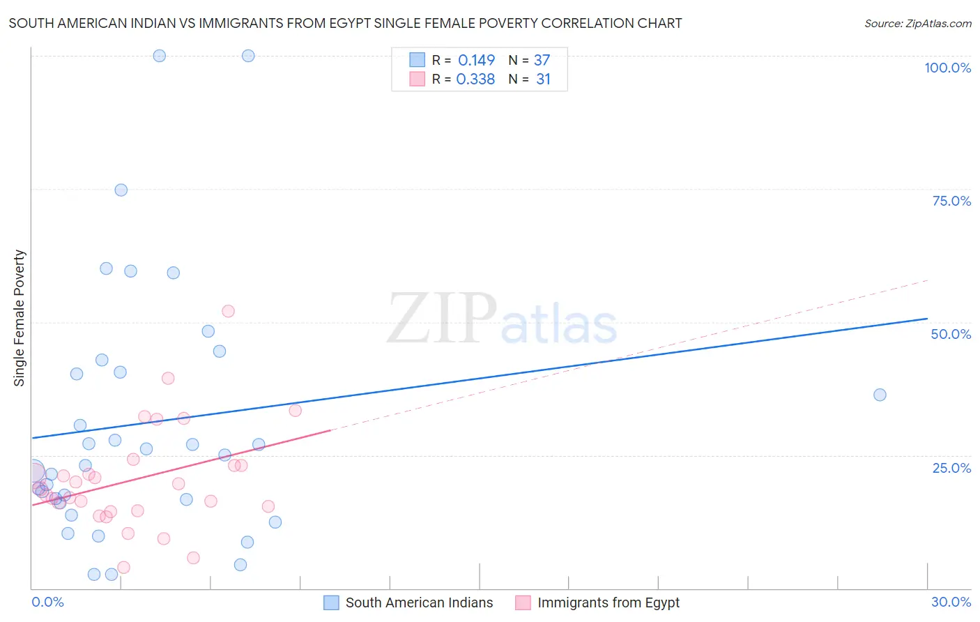 South American Indian vs Immigrants from Egypt Single Female Poverty