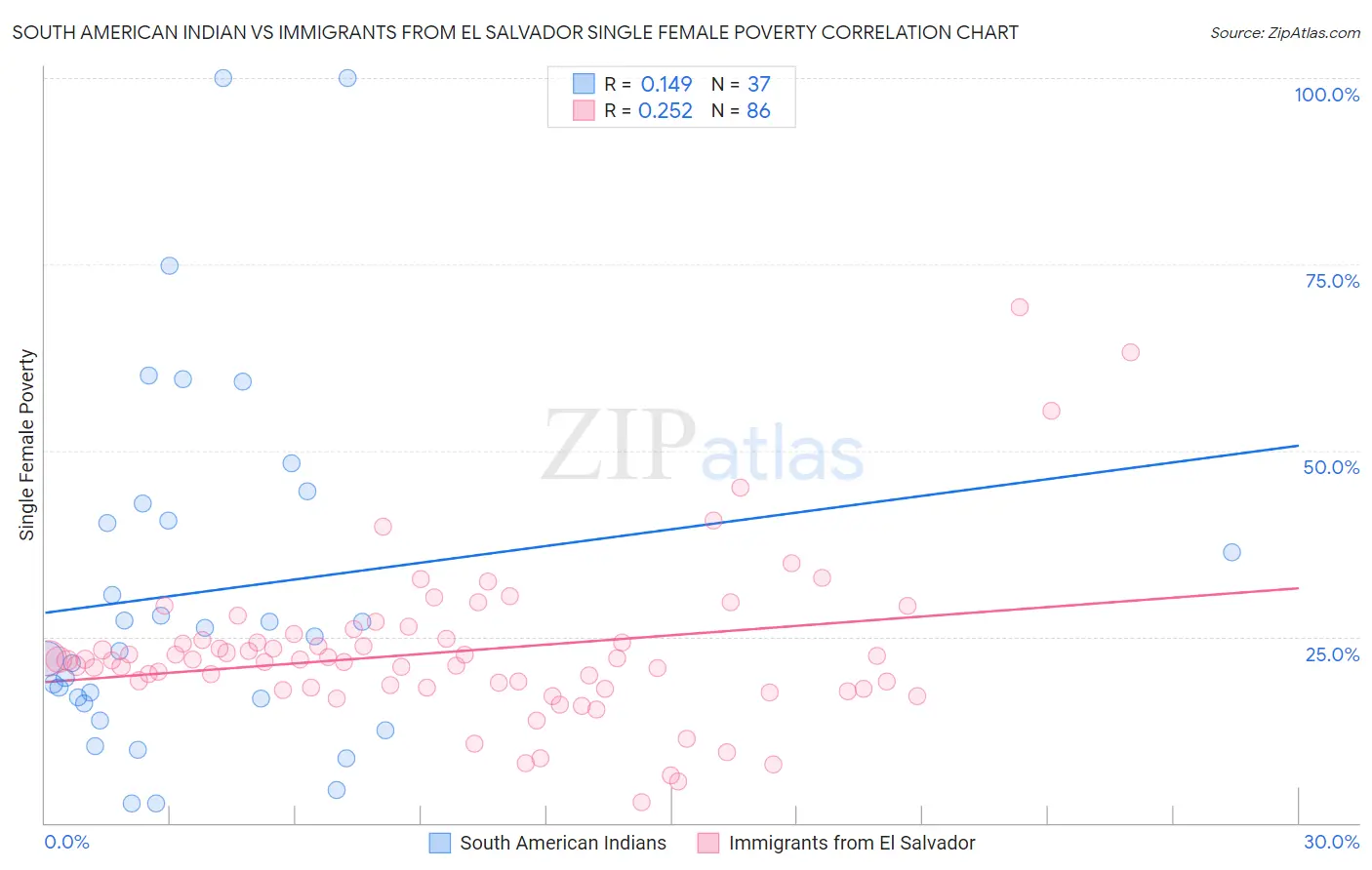 South American Indian vs Immigrants from El Salvador Single Female Poverty