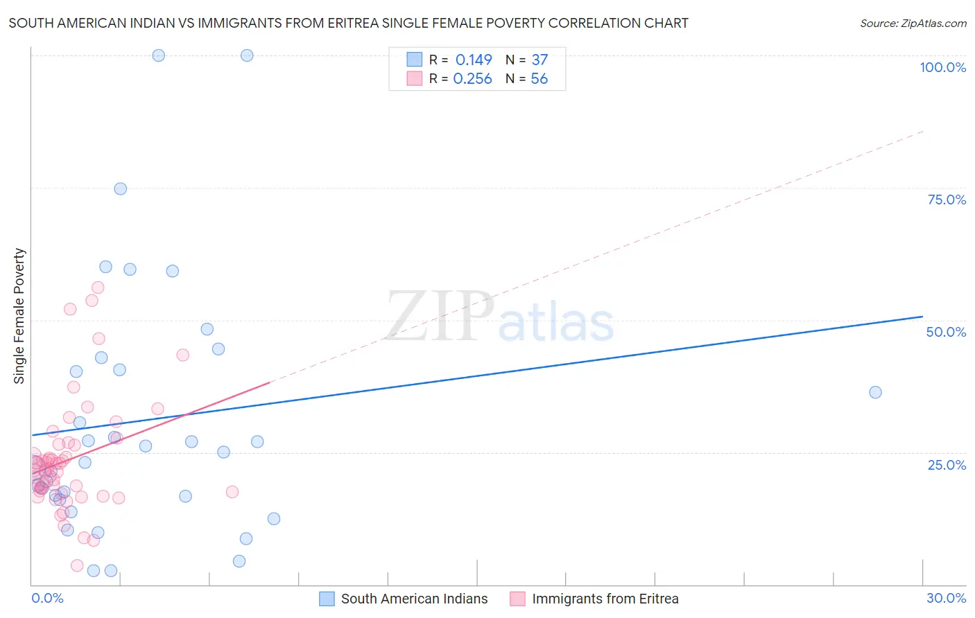 South American Indian vs Immigrants from Eritrea Single Female Poverty