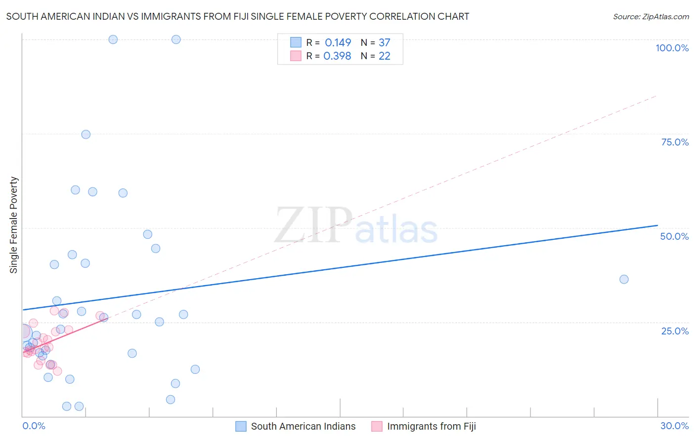 South American Indian vs Immigrants from Fiji Single Female Poverty