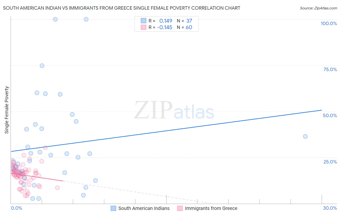 South American Indian vs Immigrants from Greece Single Female Poverty