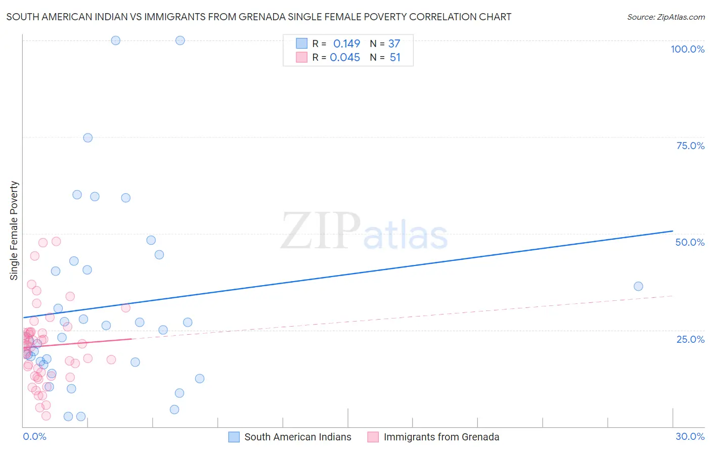 South American Indian vs Immigrants from Grenada Single Female Poverty