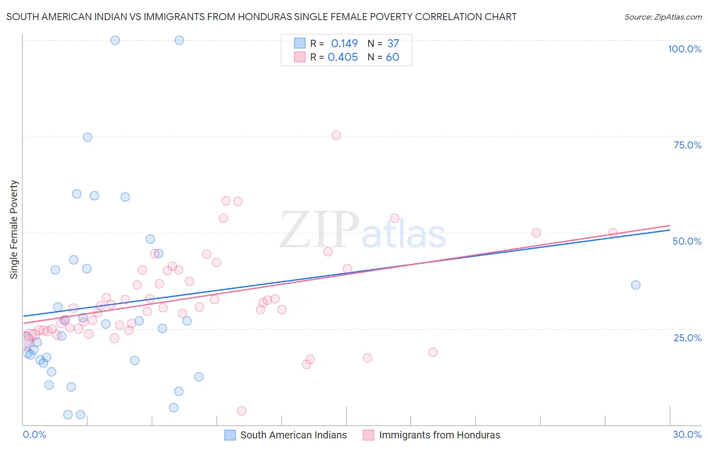 South American Indian vs Immigrants from Honduras Single Female Poverty