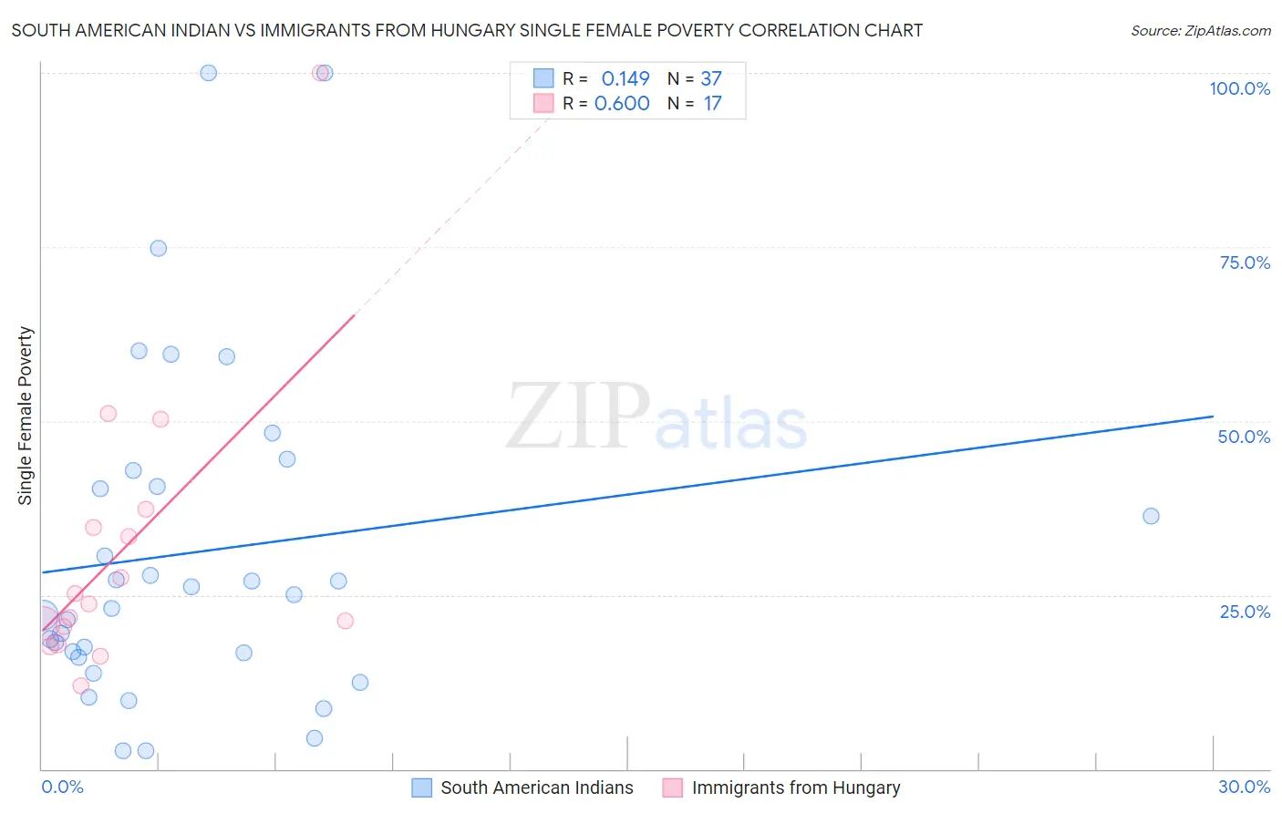South American Indian vs Immigrants from Hungary Single Female Poverty