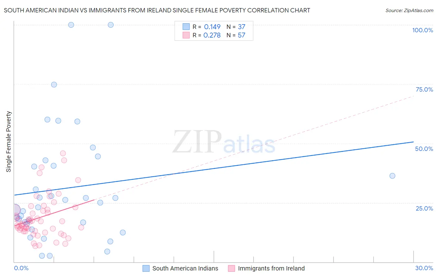 South American Indian vs Immigrants from Ireland Single Female Poverty