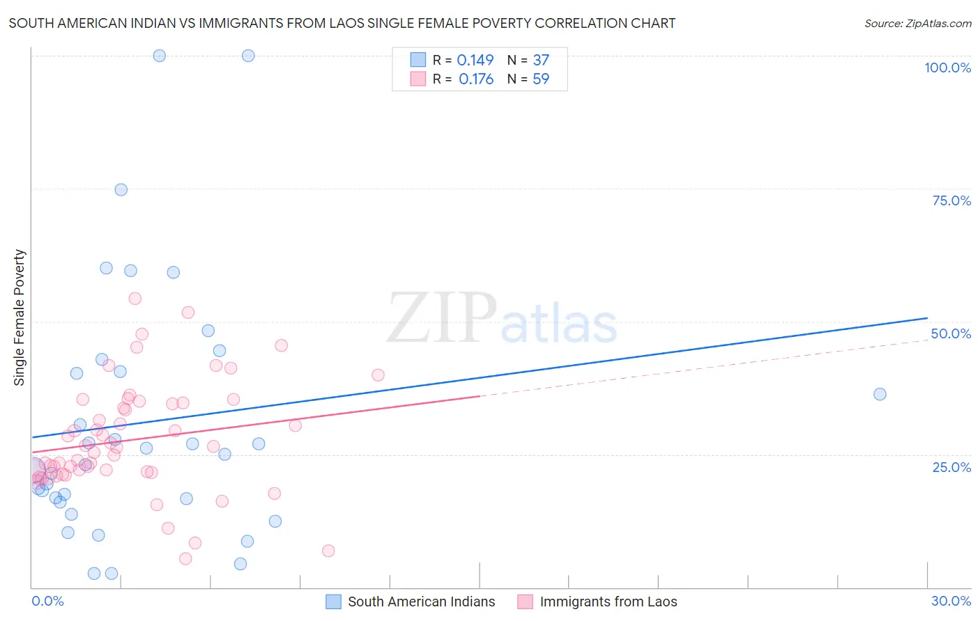 South American Indian vs Immigrants from Laos Single Female Poverty