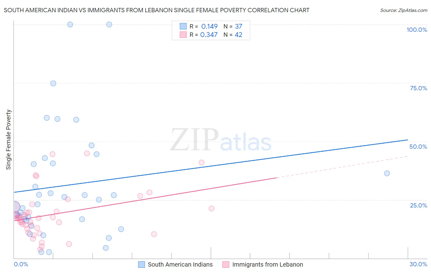 South American Indian vs Immigrants from Lebanon Single Female Poverty