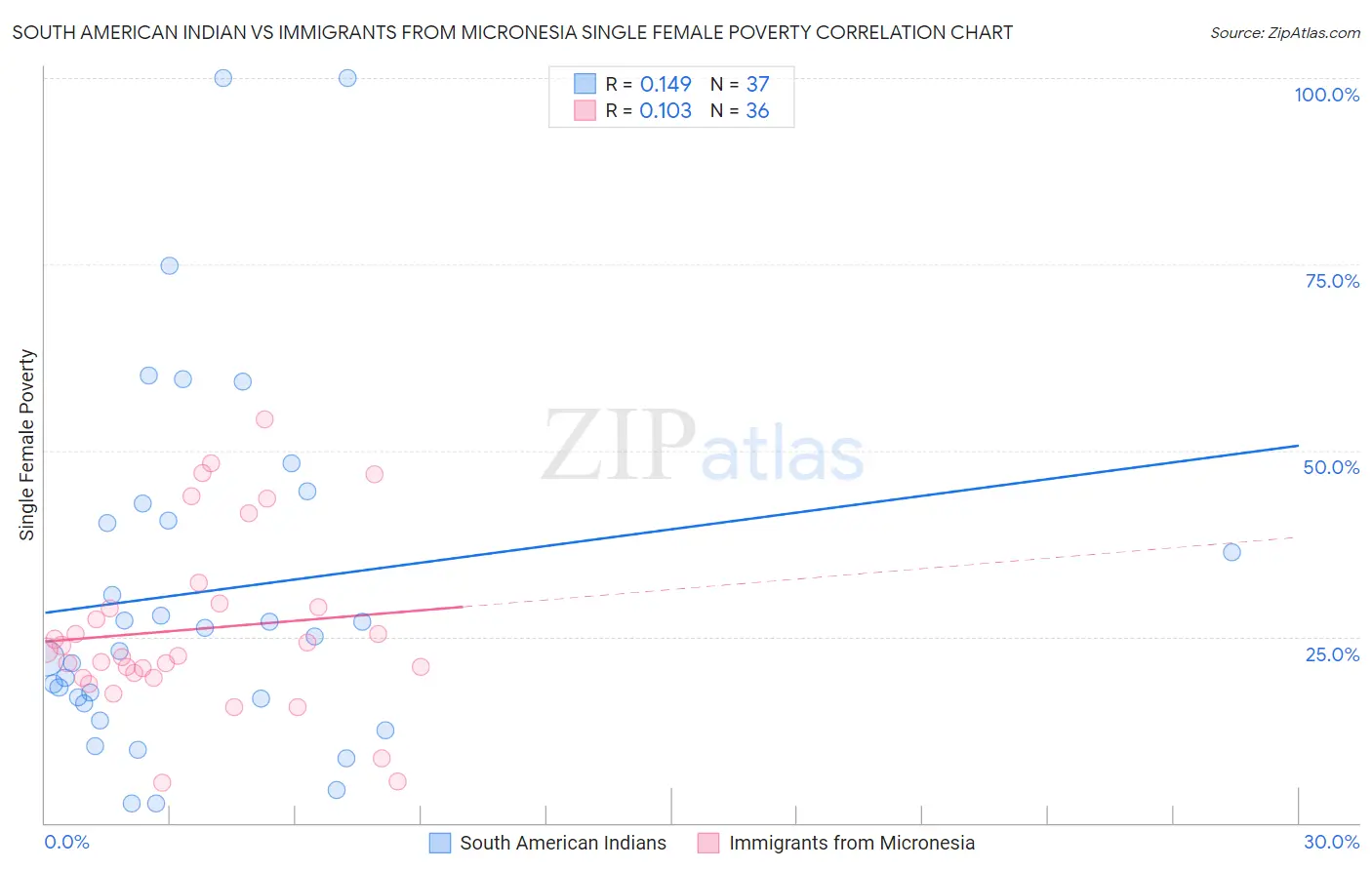 South American Indian vs Immigrants from Micronesia Single Female Poverty
