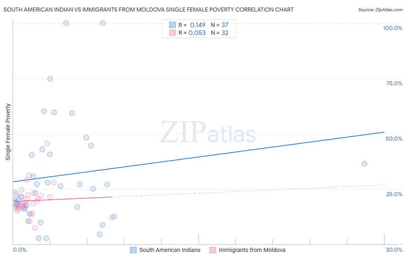 South American Indian vs Immigrants from Moldova Single Female Poverty