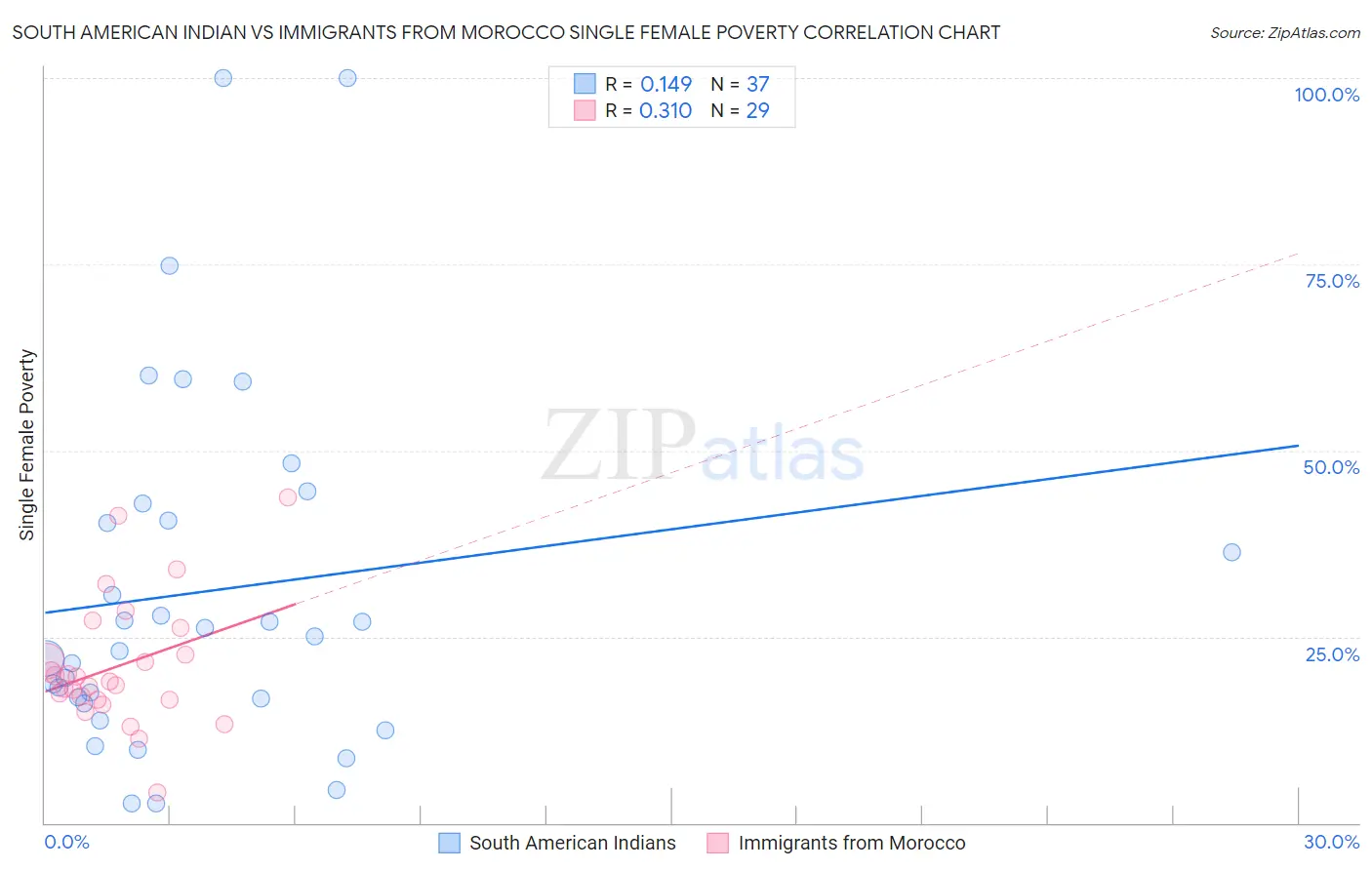 South American Indian vs Immigrants from Morocco Single Female Poverty