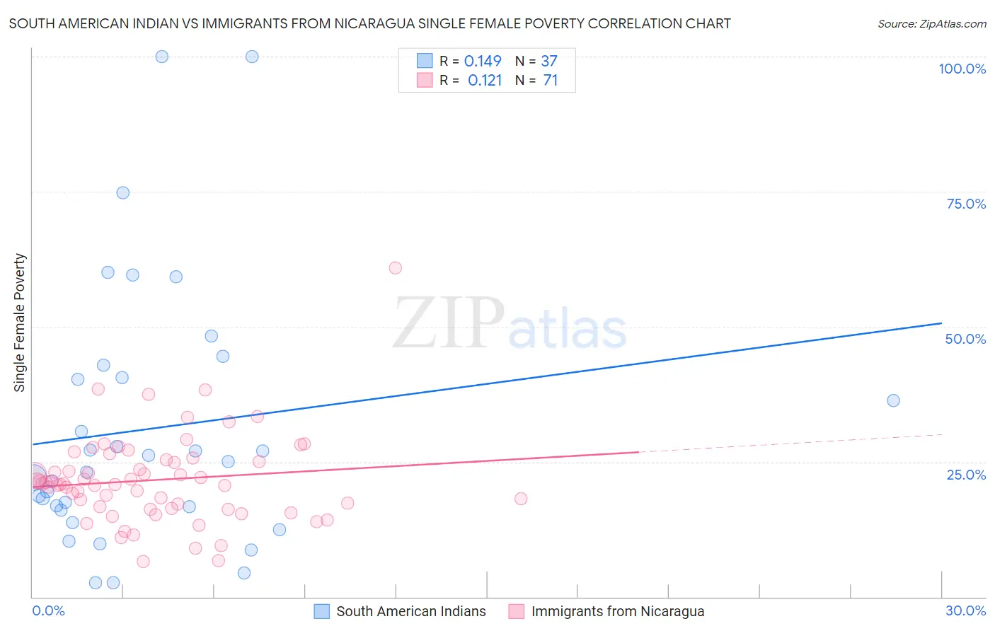 South American Indian vs Immigrants from Nicaragua Single Female Poverty